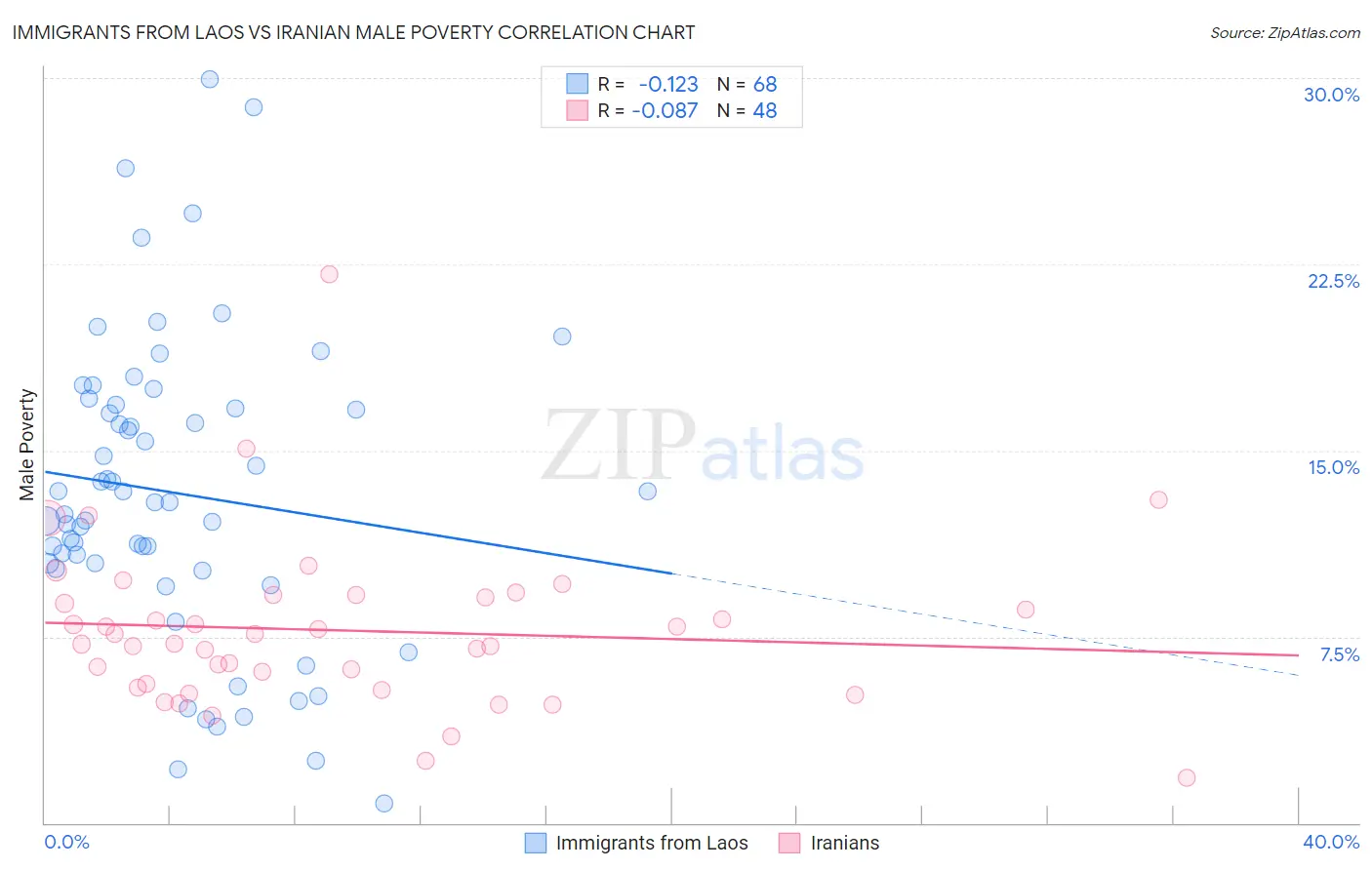 Immigrants from Laos vs Iranian Male Poverty