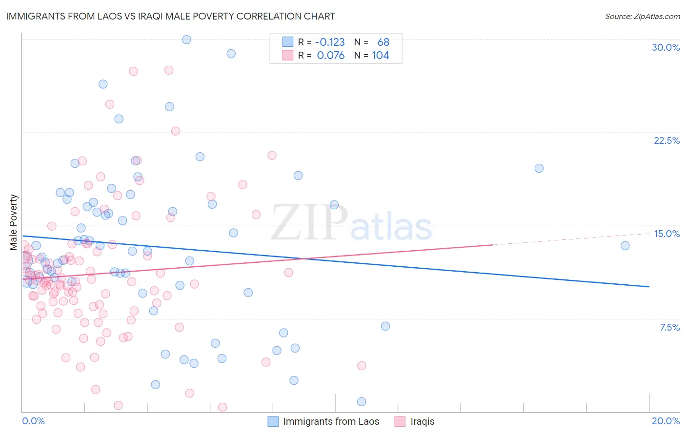 Immigrants from Laos vs Iraqi Male Poverty