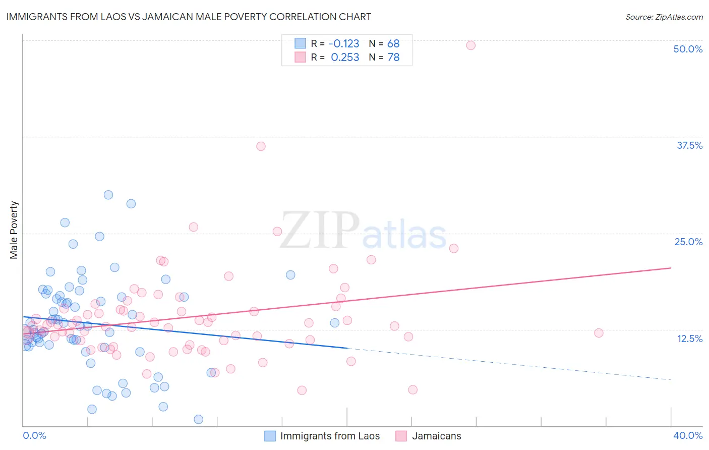 Immigrants from Laos vs Jamaican Male Poverty