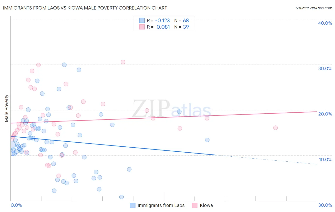 Immigrants from Laos vs Kiowa Male Poverty