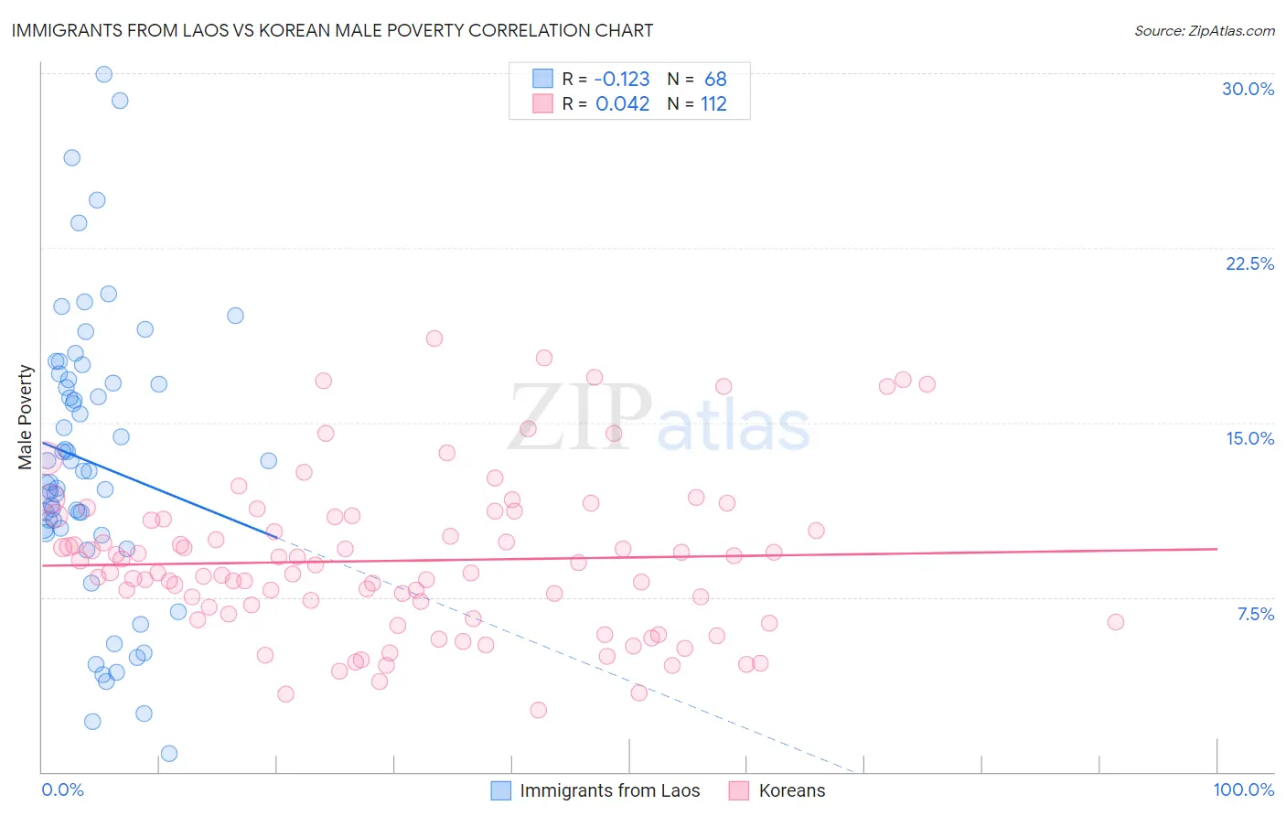 Immigrants from Laos vs Korean Male Poverty