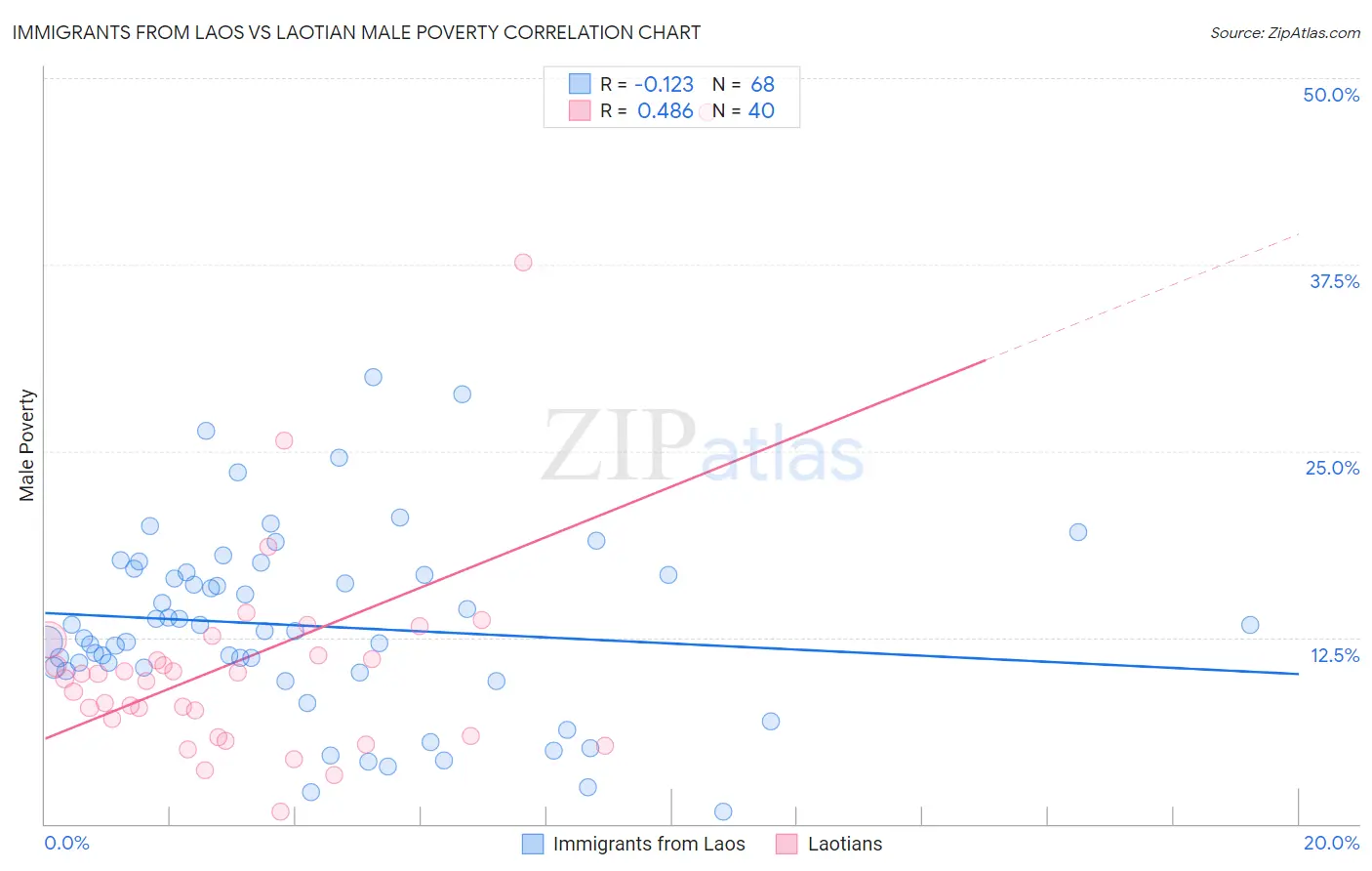 Immigrants from Laos vs Laotian Male Poverty