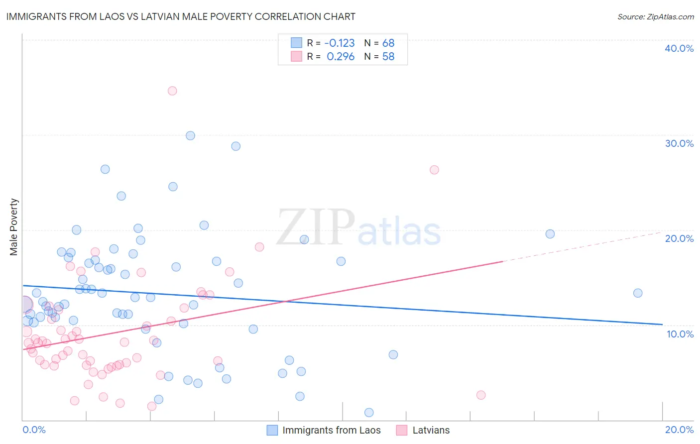 Immigrants from Laos vs Latvian Male Poverty