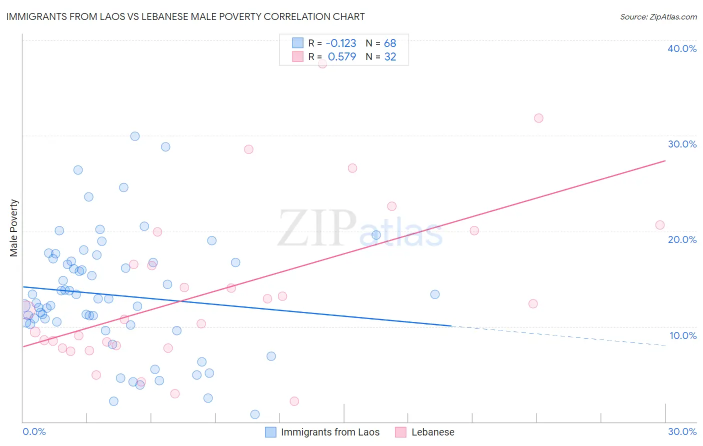 Immigrants from Laos vs Lebanese Male Poverty