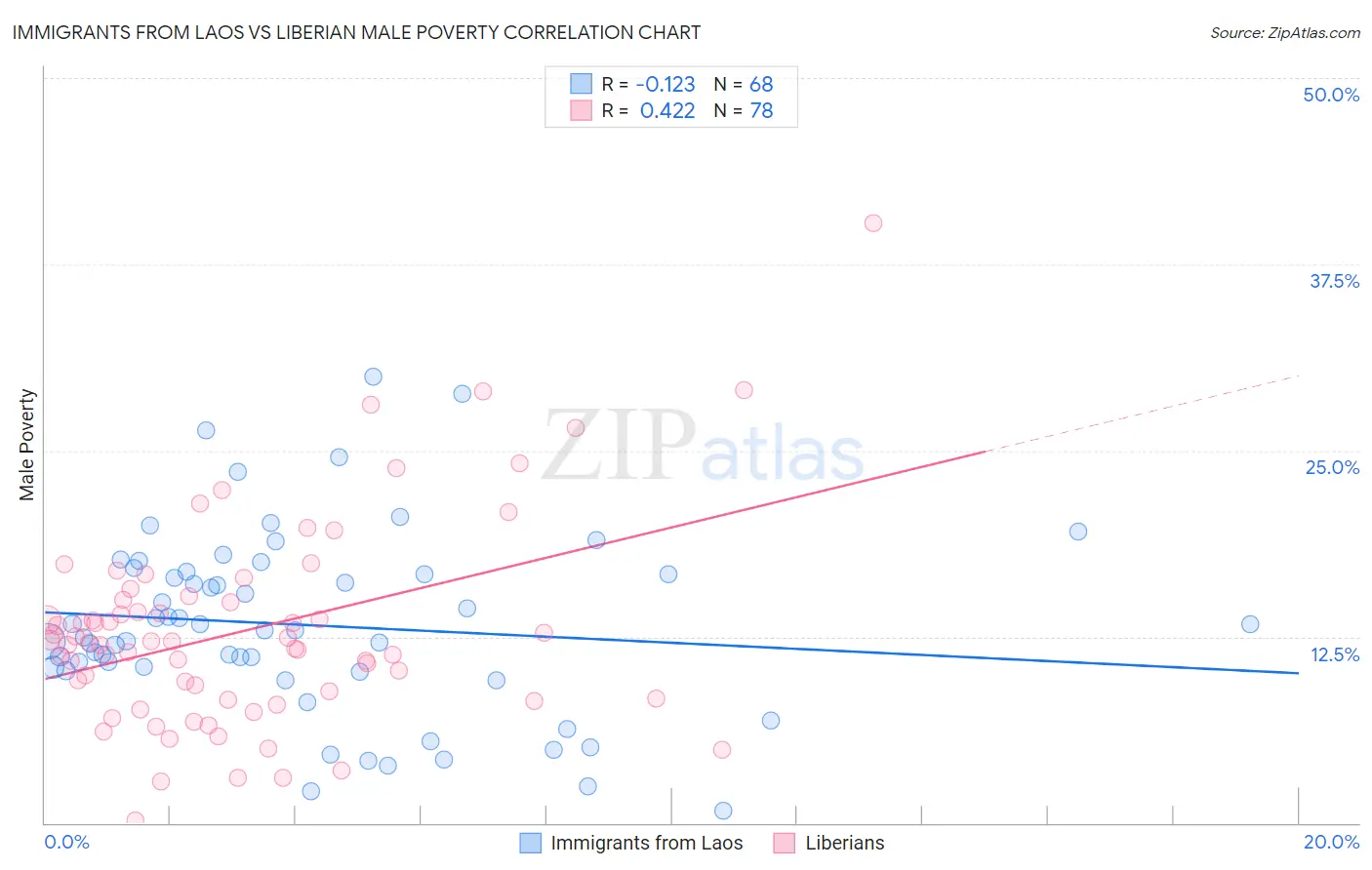 Immigrants from Laos vs Liberian Male Poverty