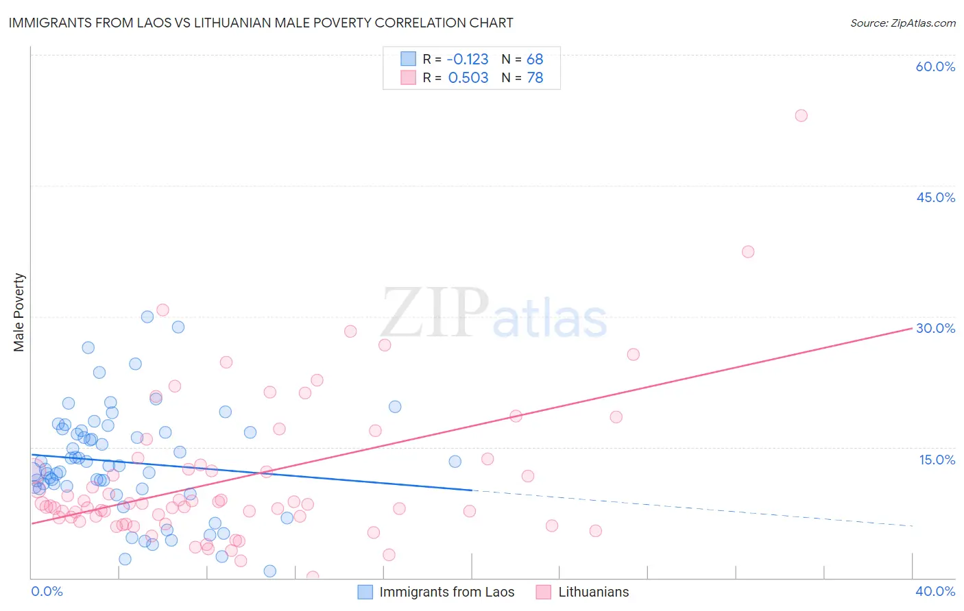 Immigrants from Laos vs Lithuanian Male Poverty