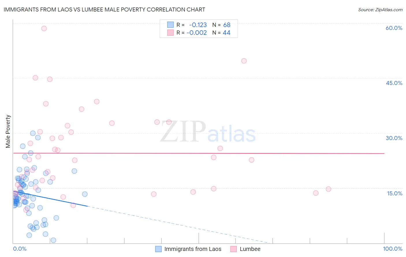 Immigrants from Laos vs Lumbee Male Poverty