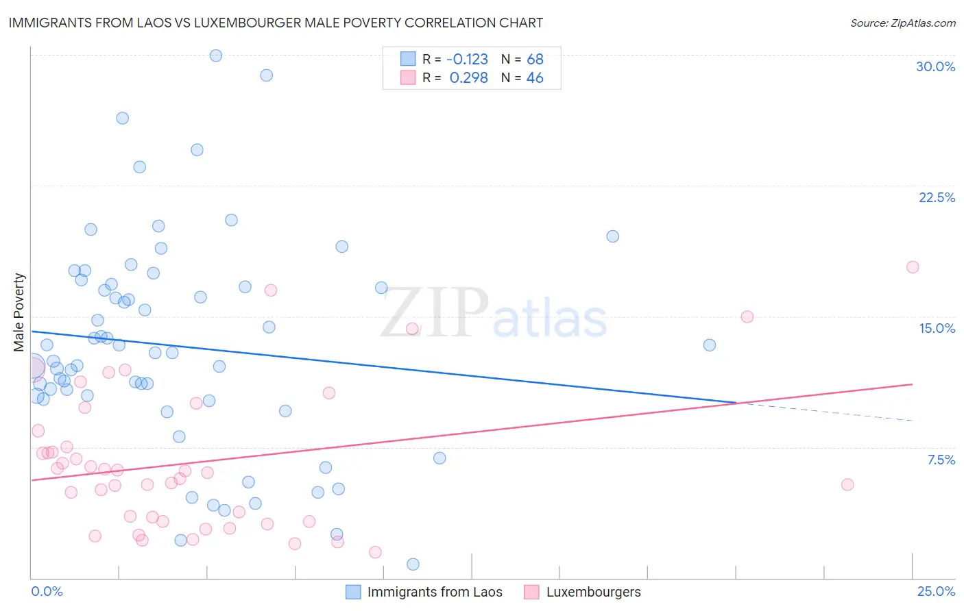 Immigrants from Laos vs Luxembourger Male Poverty