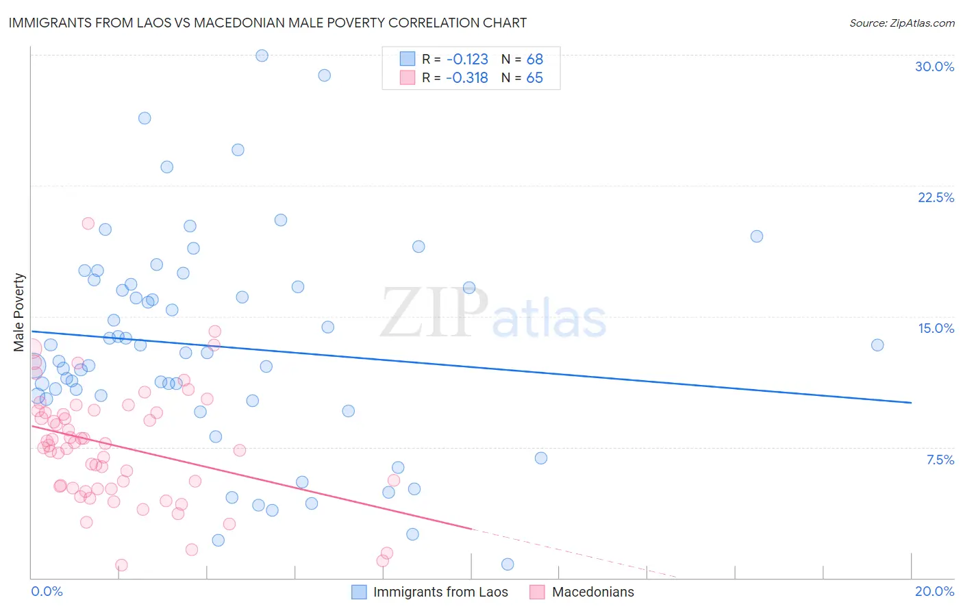 Immigrants from Laos vs Macedonian Male Poverty