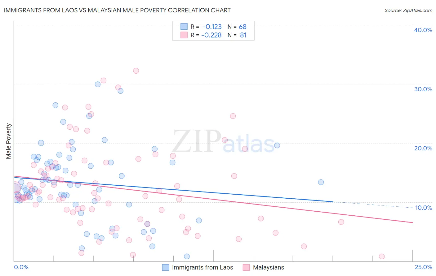 Immigrants from Laos vs Malaysian Male Poverty