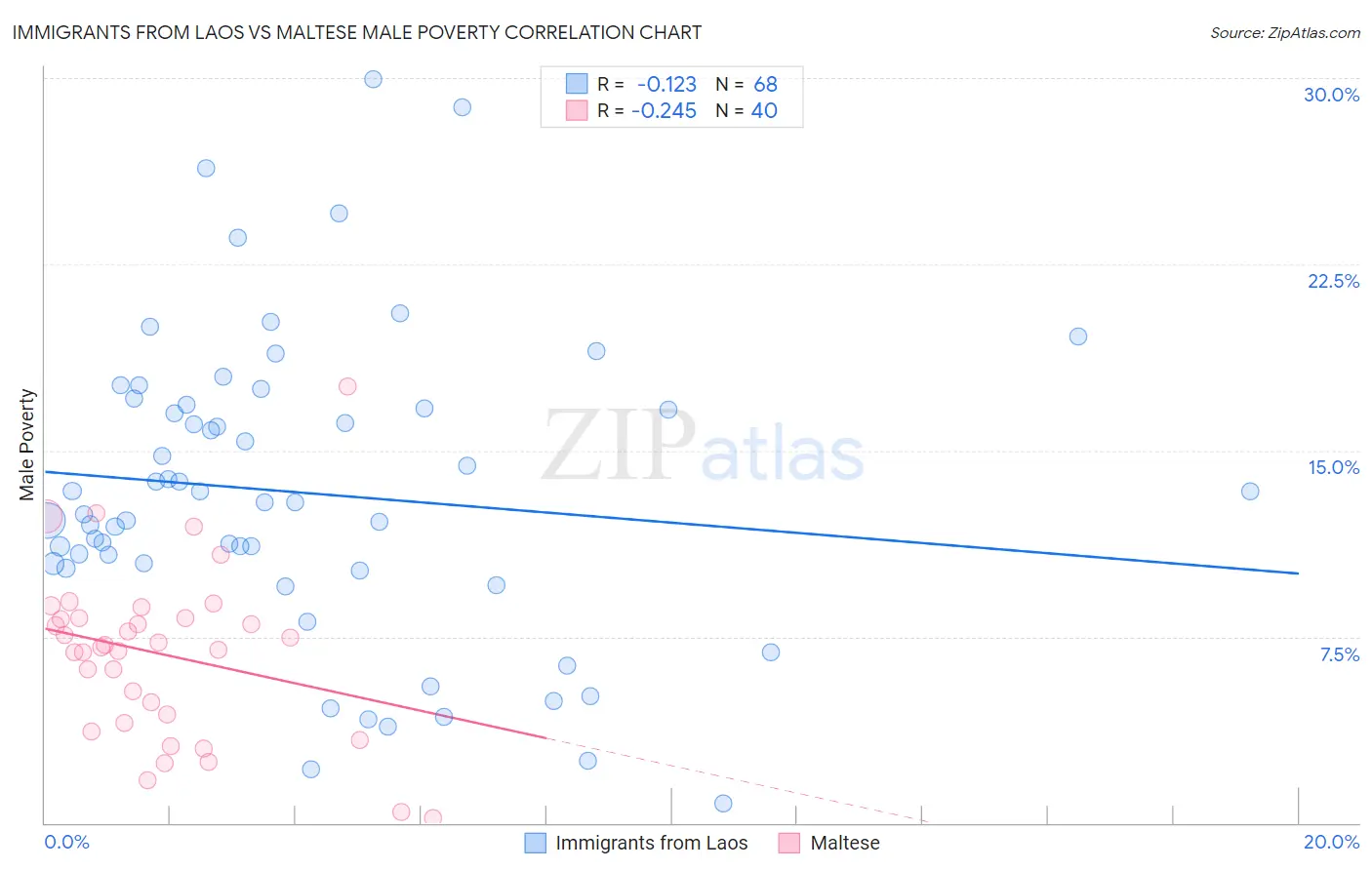 Immigrants from Laos vs Maltese Male Poverty