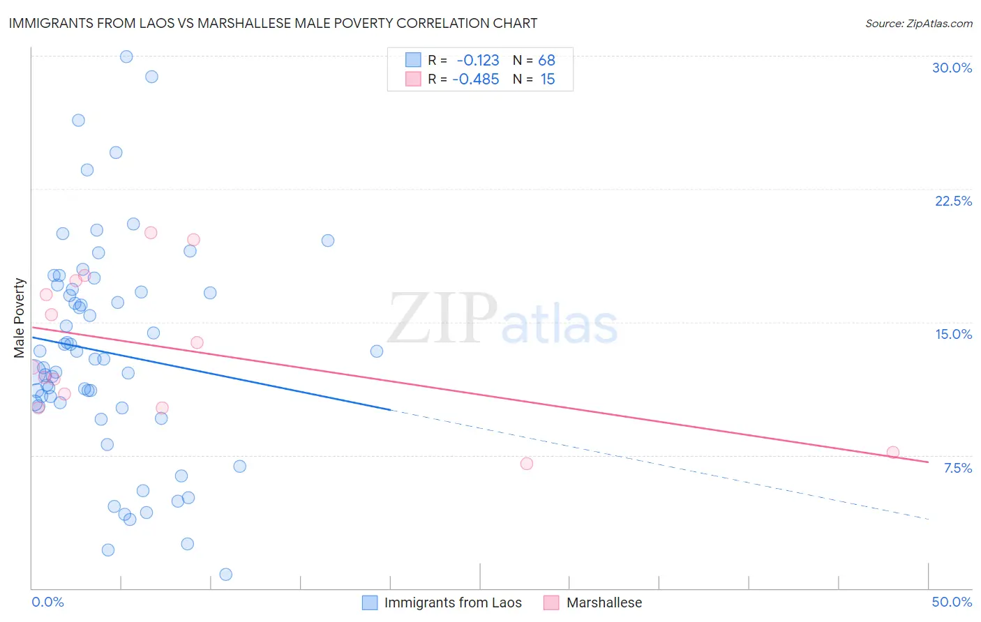 Immigrants from Laos vs Marshallese Male Poverty