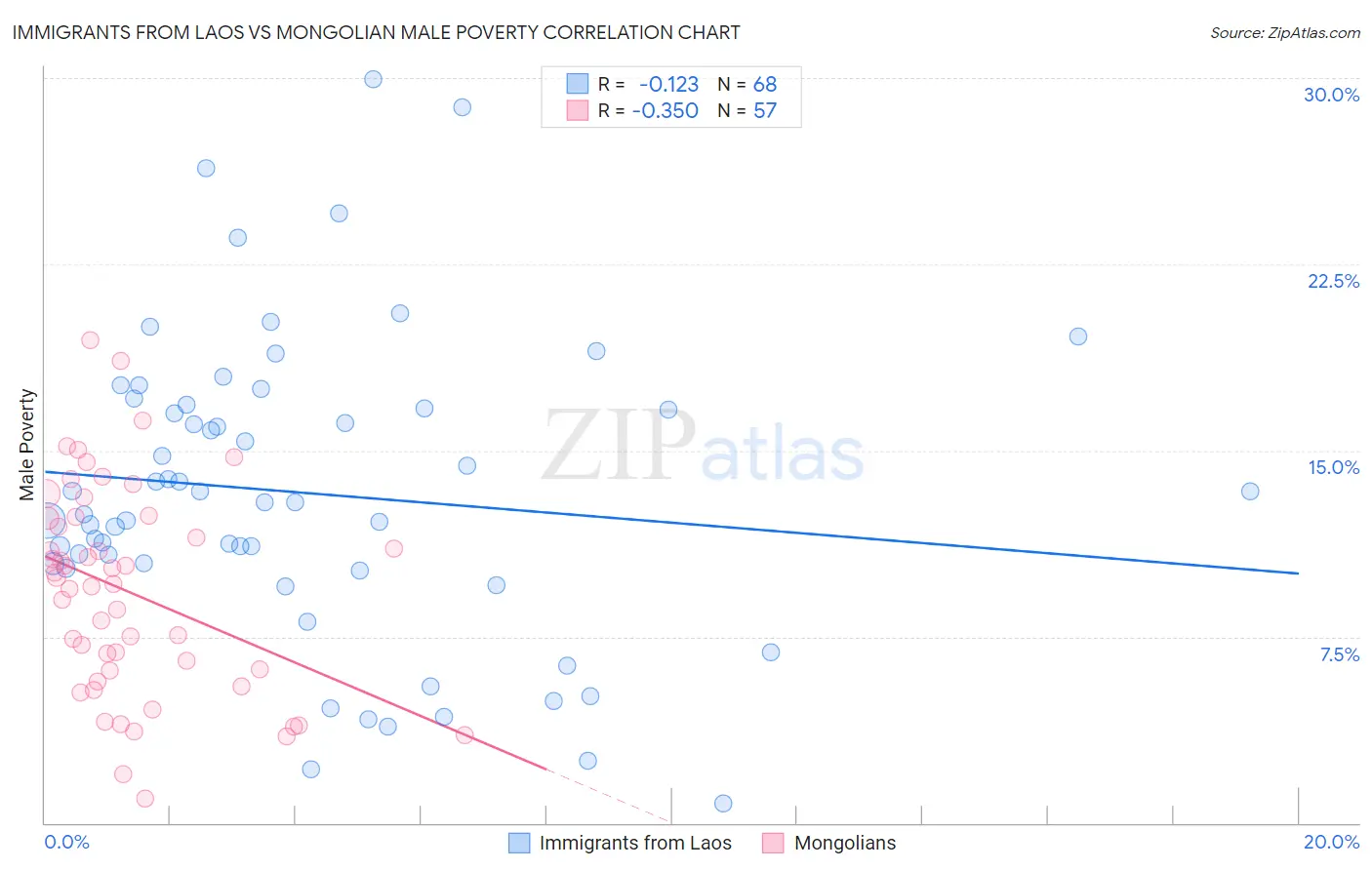 Immigrants from Laos vs Mongolian Male Poverty