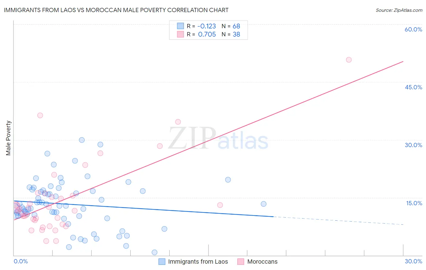 Immigrants from Laos vs Moroccan Male Poverty