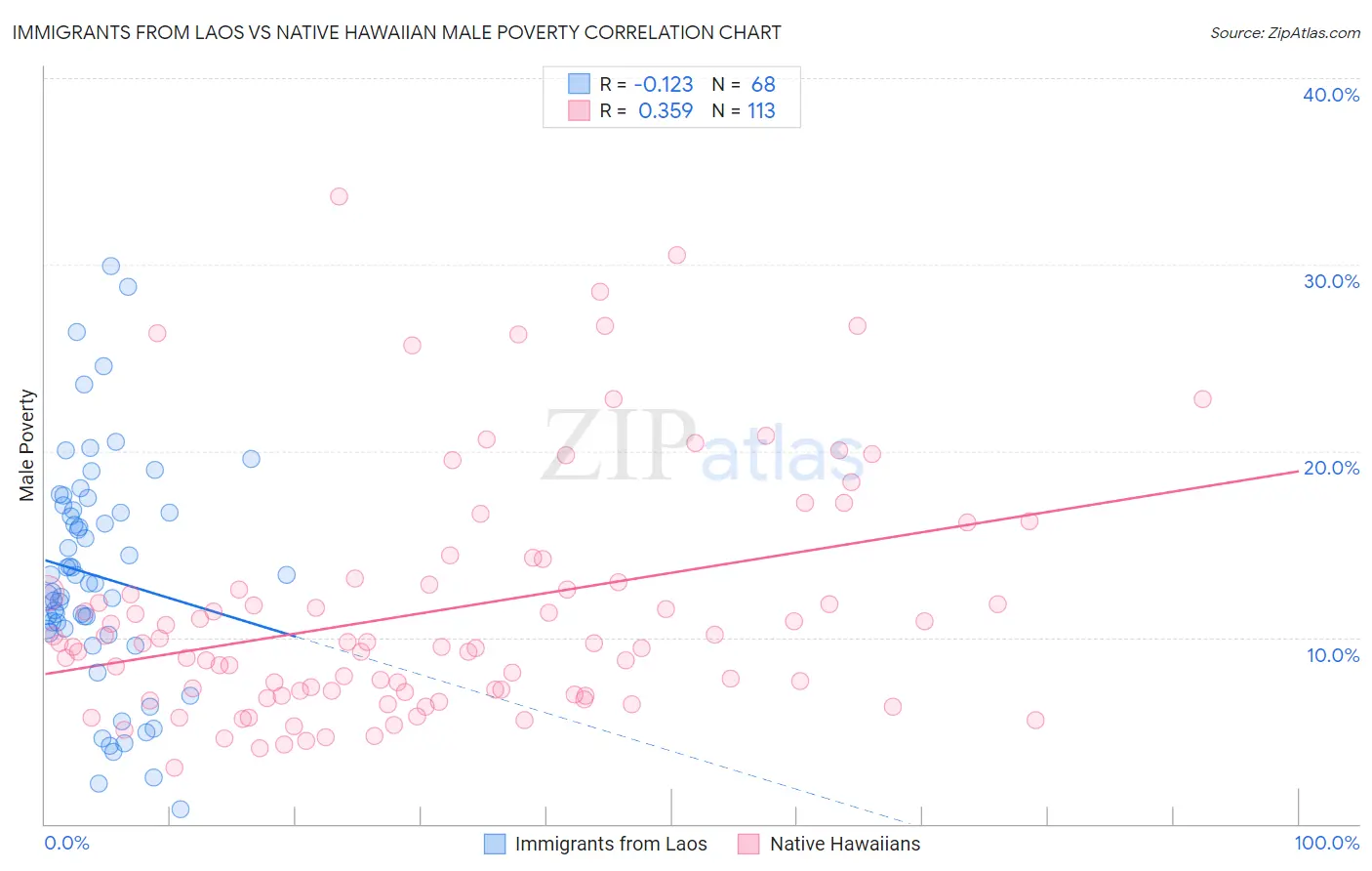 Immigrants from Laos vs Native Hawaiian Male Poverty