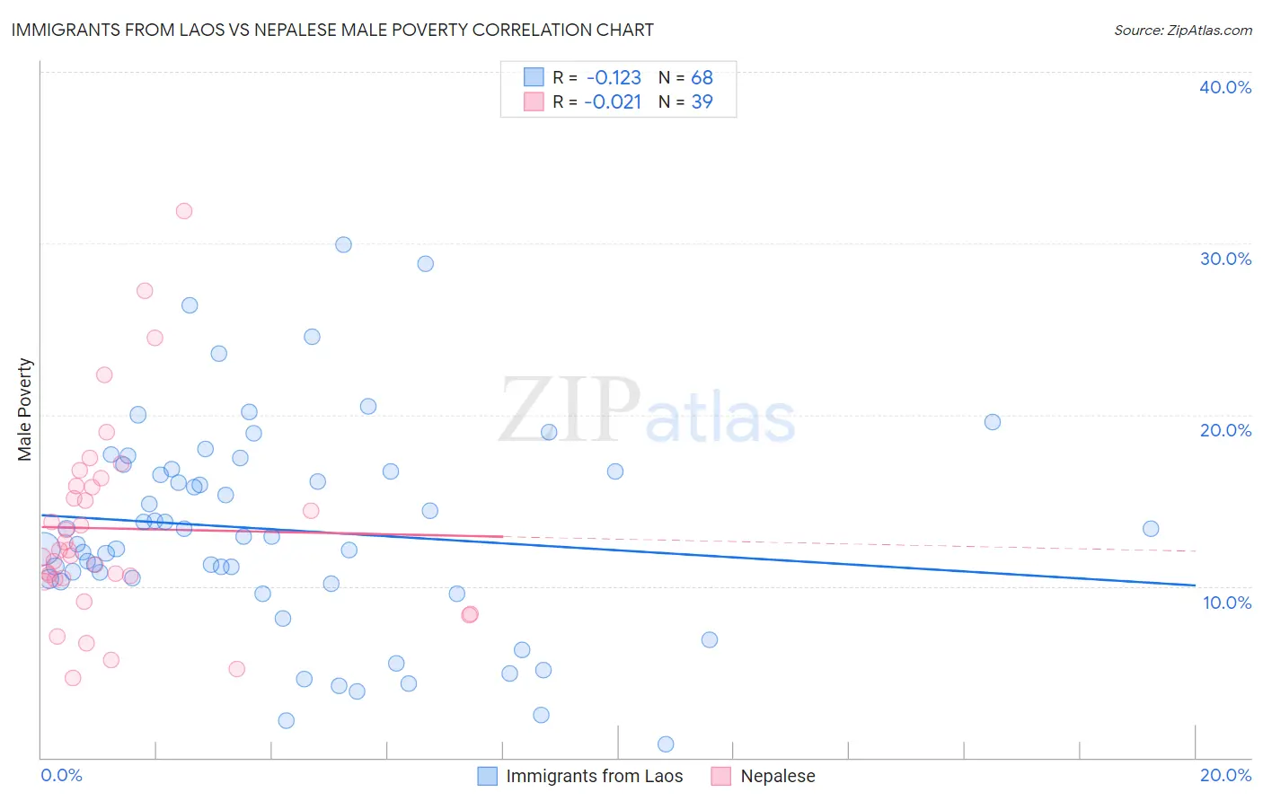 Immigrants from Laos vs Nepalese Male Poverty