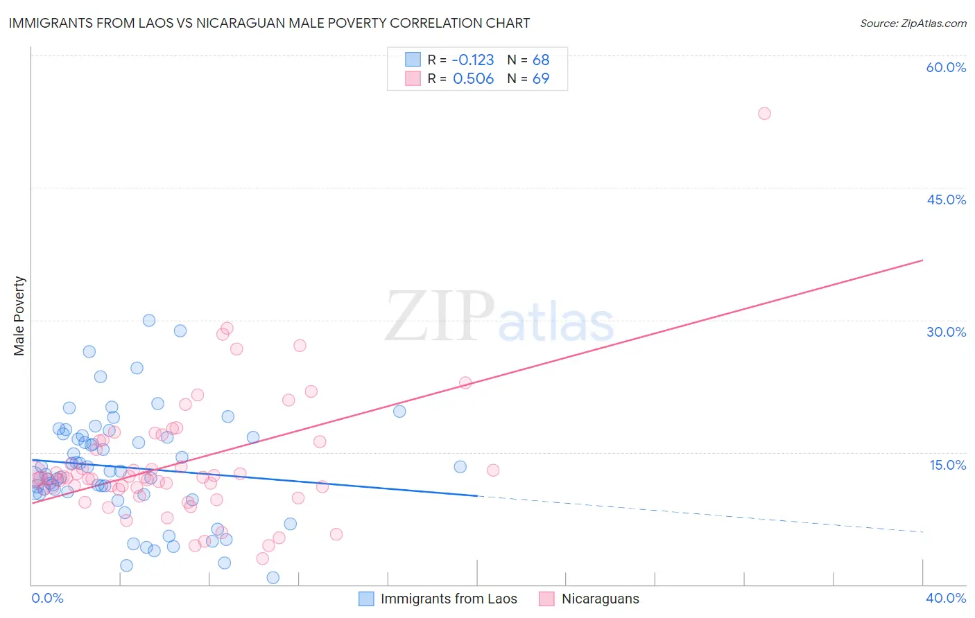 Immigrants from Laos vs Nicaraguan Male Poverty