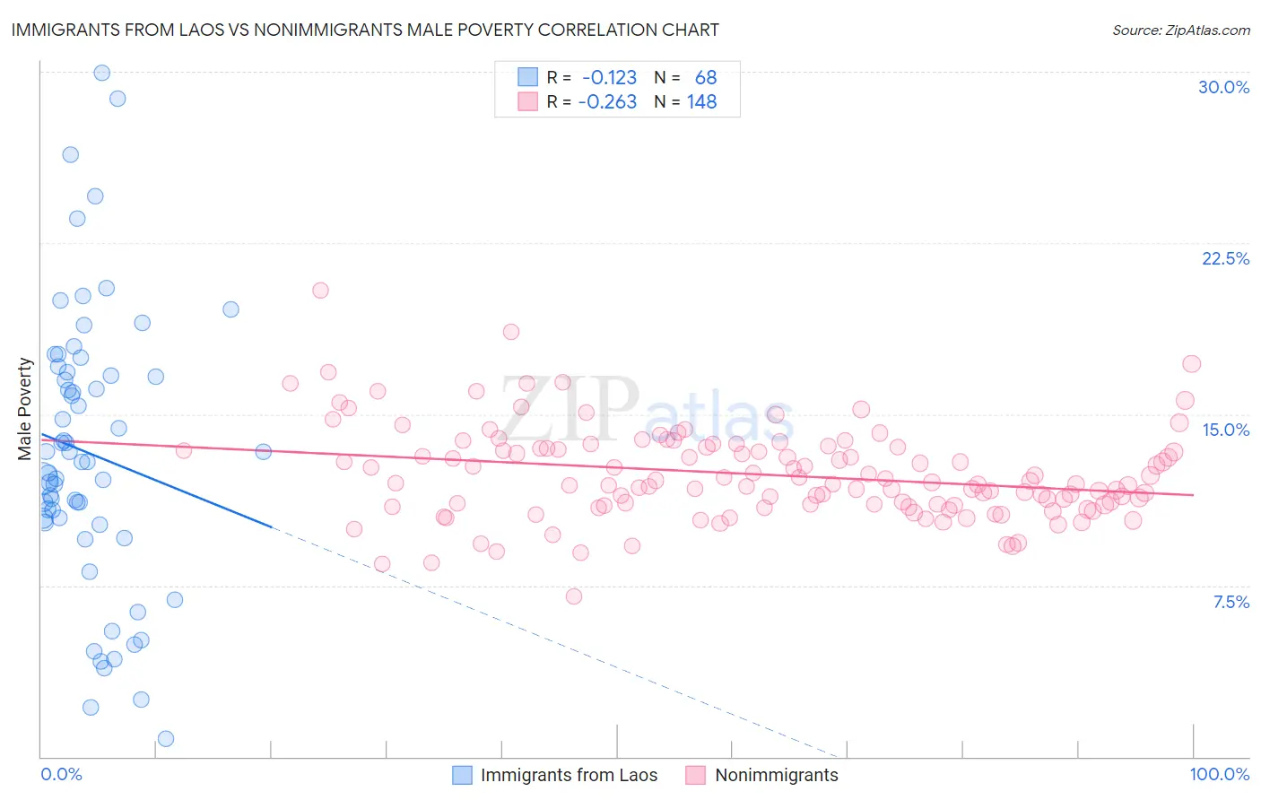 Immigrants from Laos vs Nonimmigrants Male Poverty