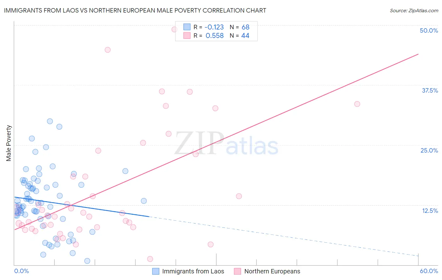 Immigrants from Laos vs Northern European Male Poverty