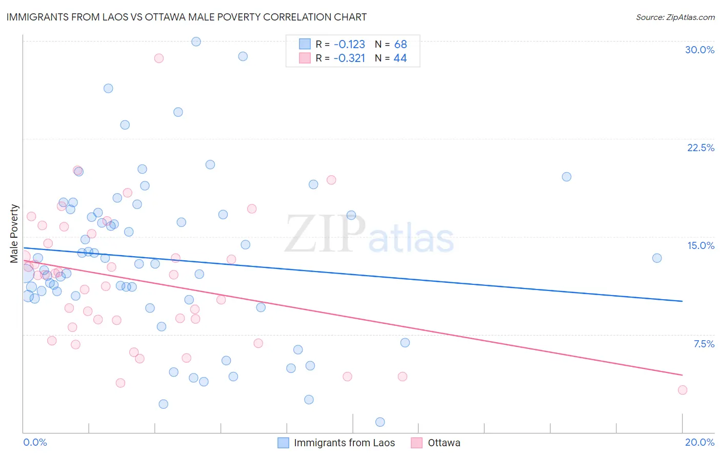 Immigrants from Laos vs Ottawa Male Poverty