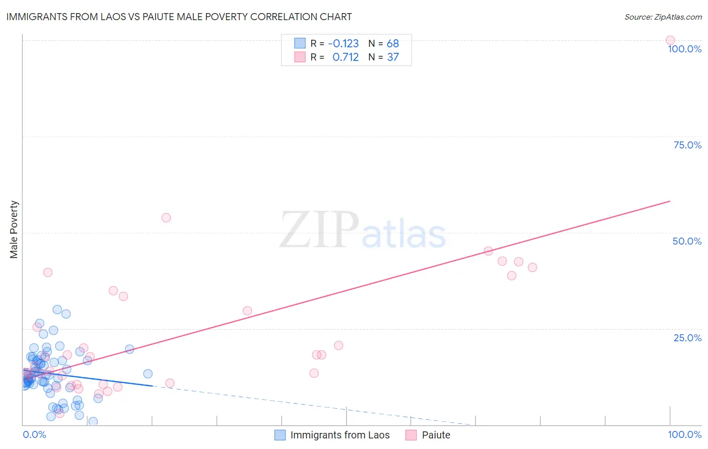 Immigrants from Laos vs Paiute Male Poverty