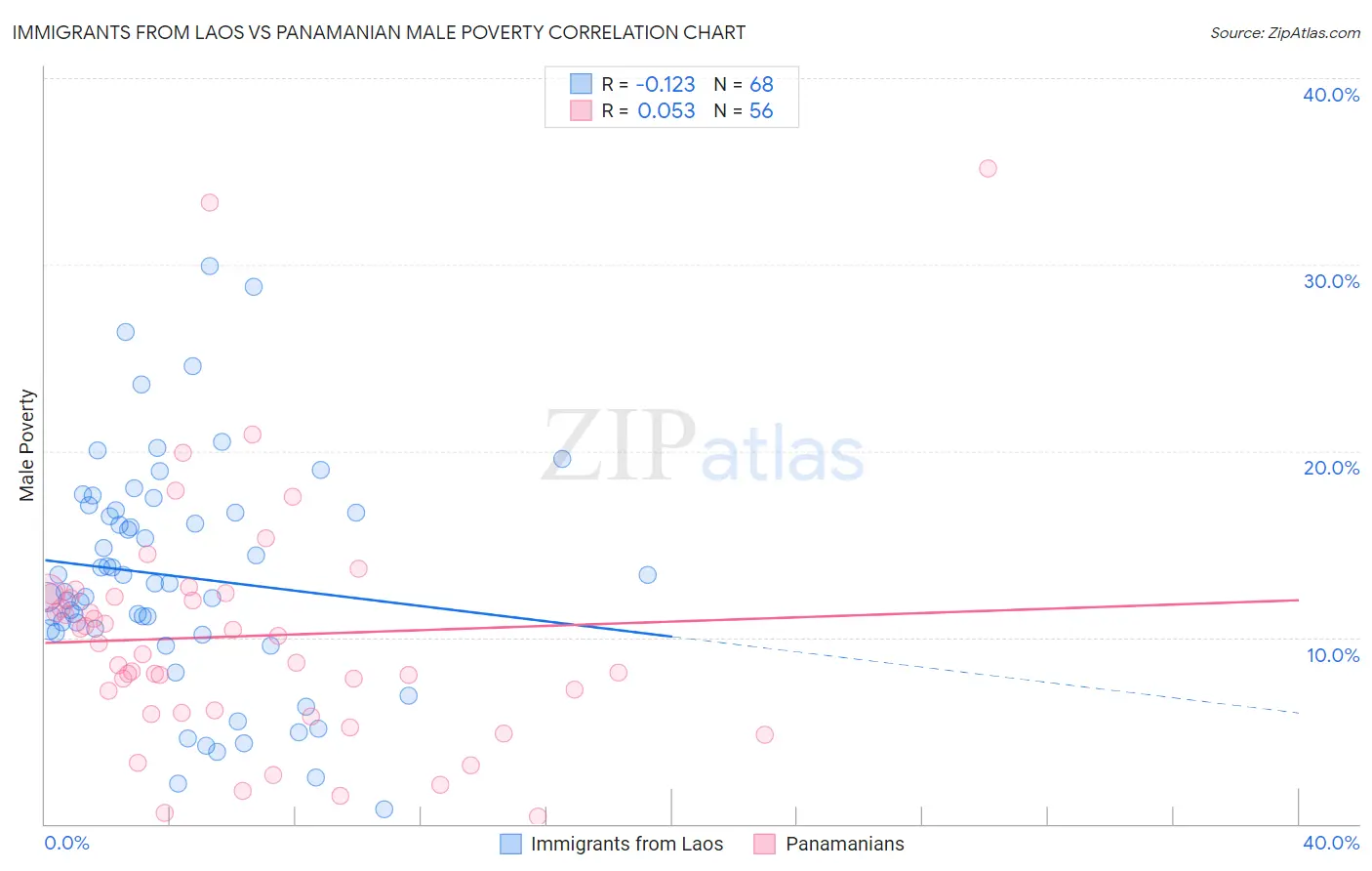 Immigrants from Laos vs Panamanian Male Poverty