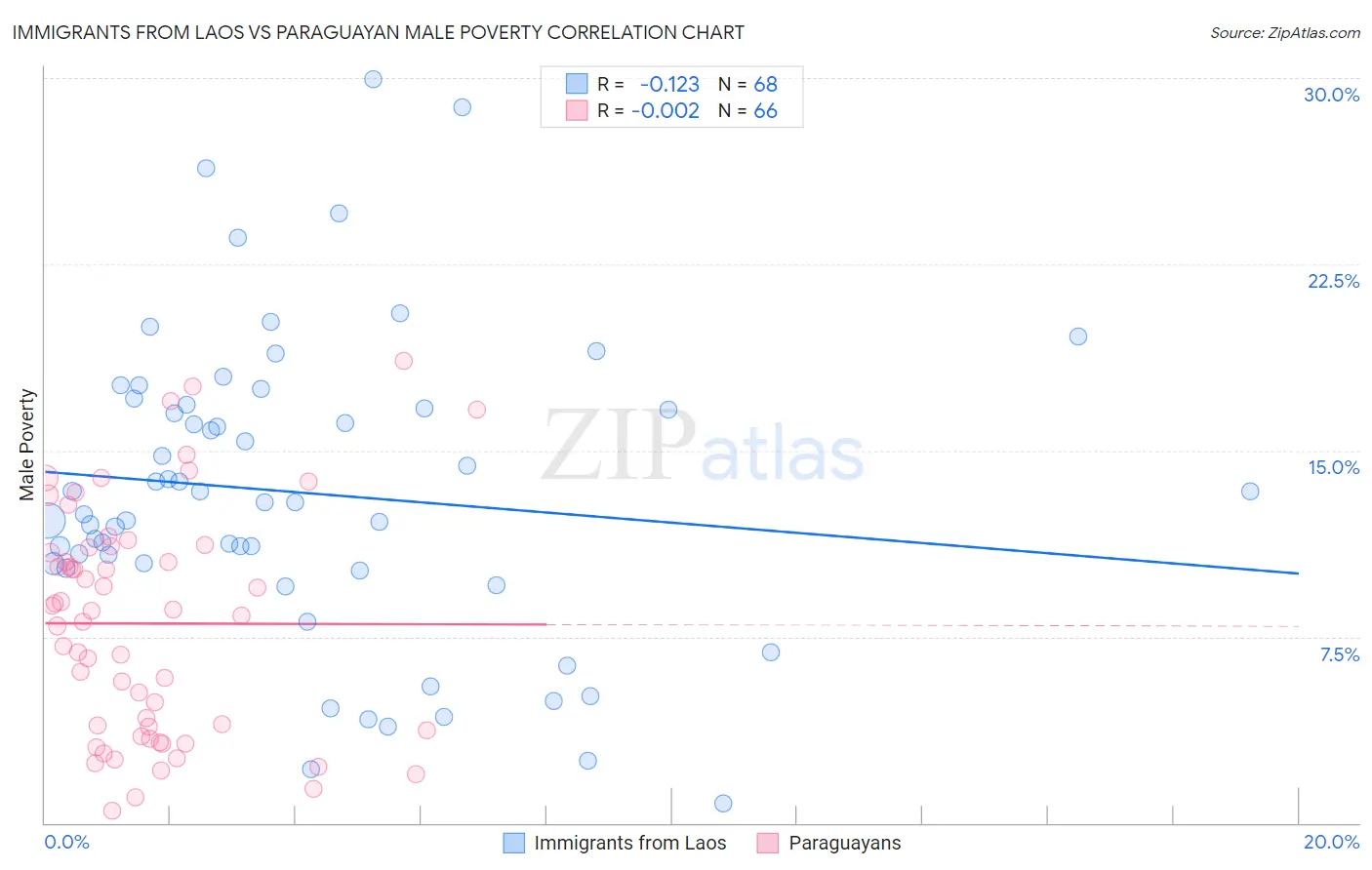 Immigrants from Laos vs Paraguayan Male Poverty