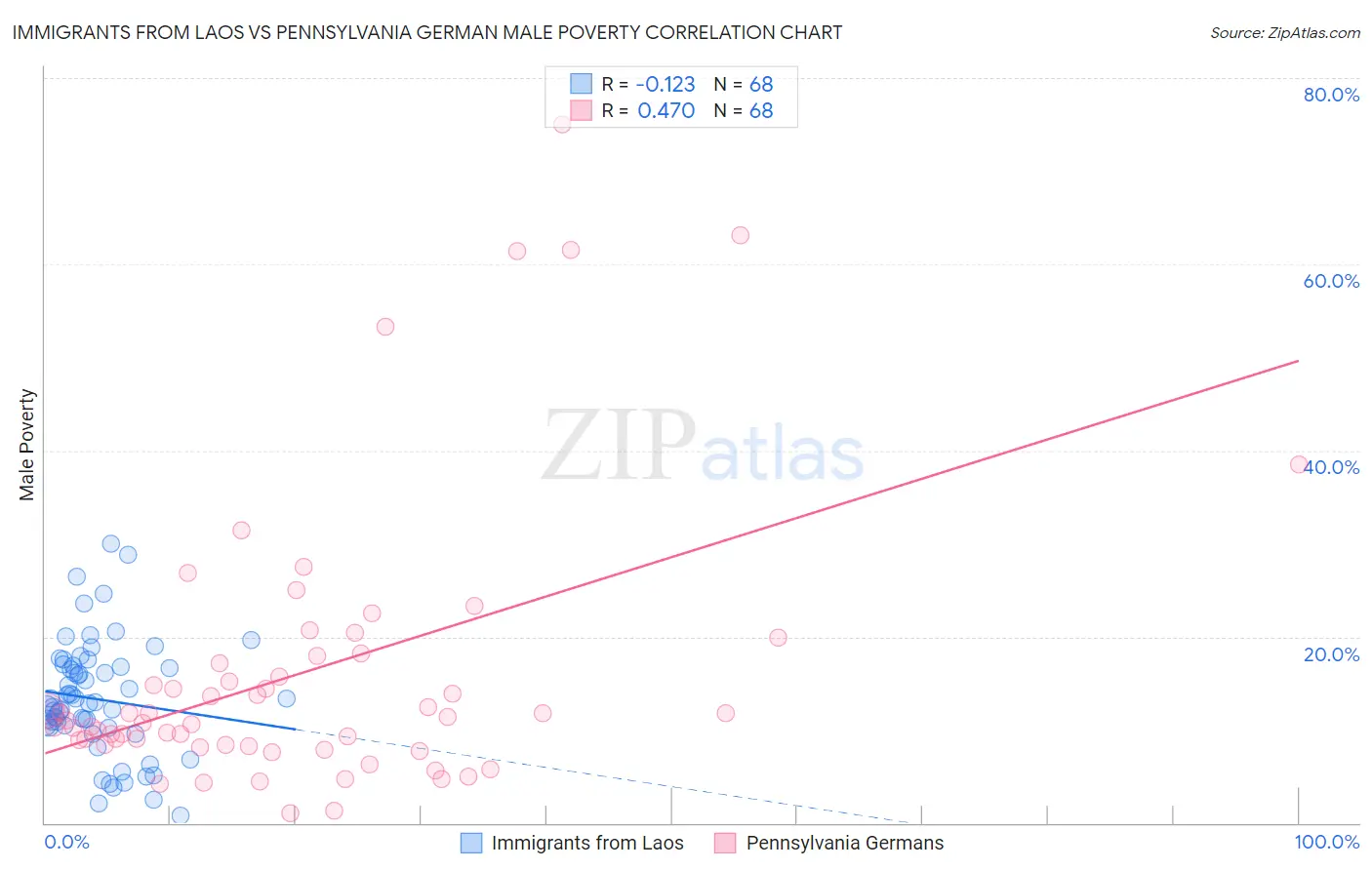 Immigrants from Laos vs Pennsylvania German Male Poverty