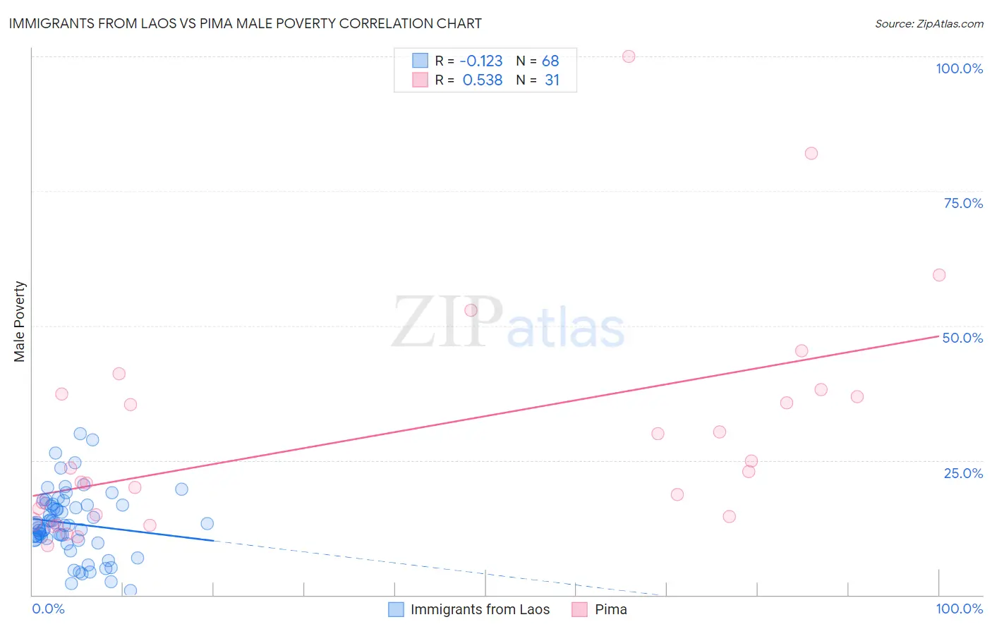 Immigrants from Laos vs Pima Male Poverty