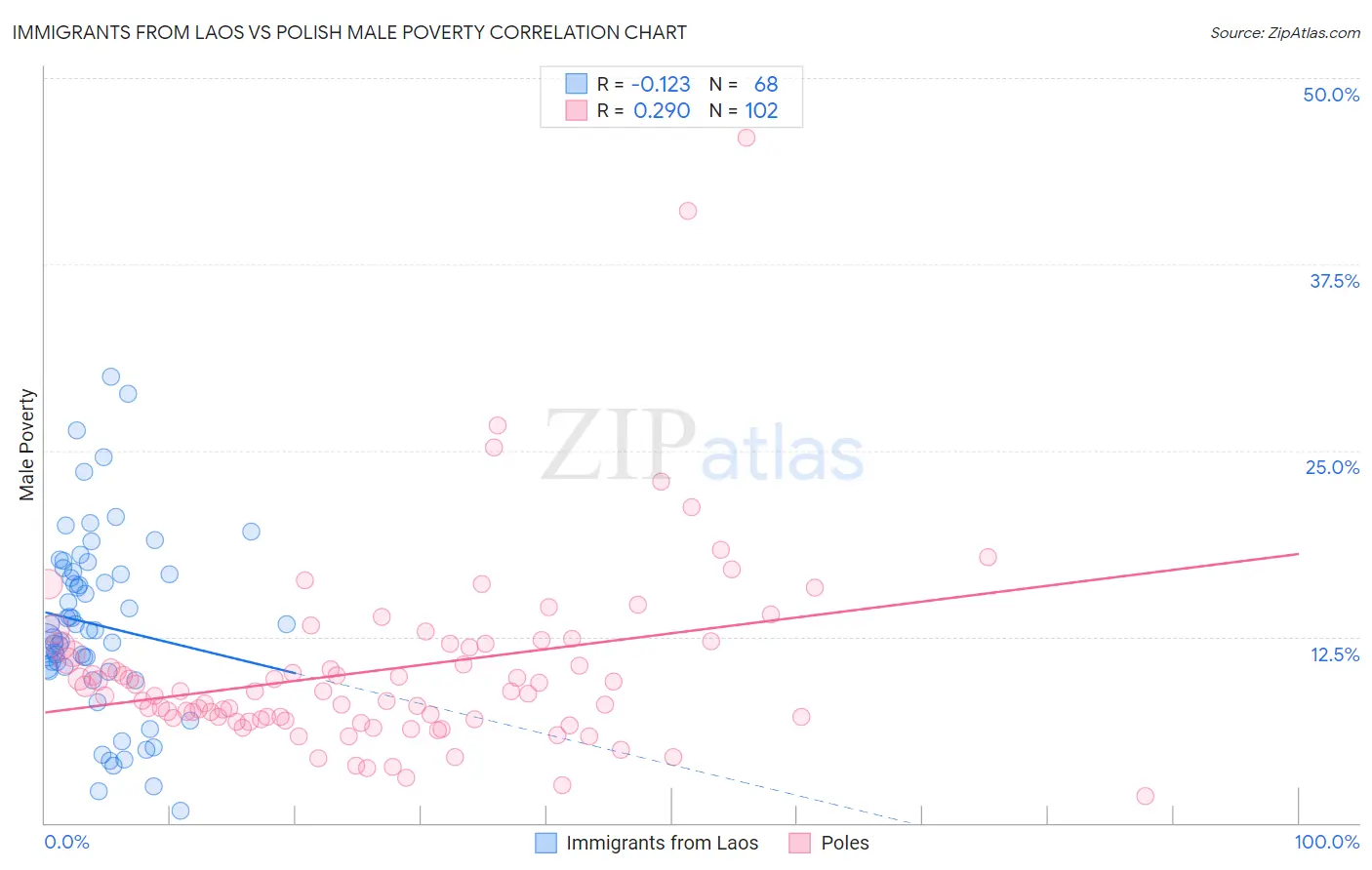 Immigrants from Laos vs Polish Male Poverty