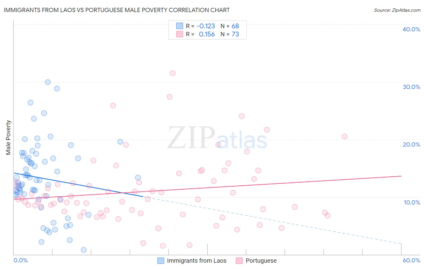 Immigrants from Laos vs Portuguese Male Poverty