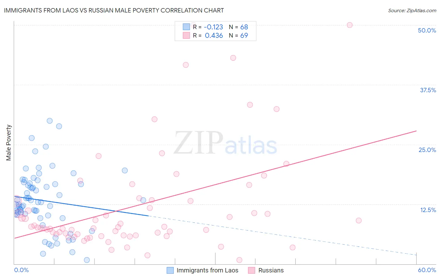 Immigrants from Laos vs Russian Male Poverty