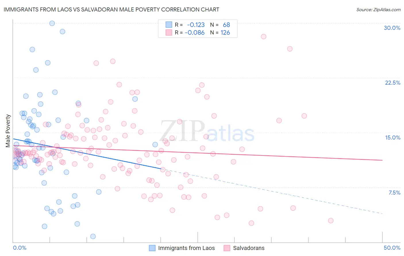 Immigrants from Laos vs Salvadoran Male Poverty