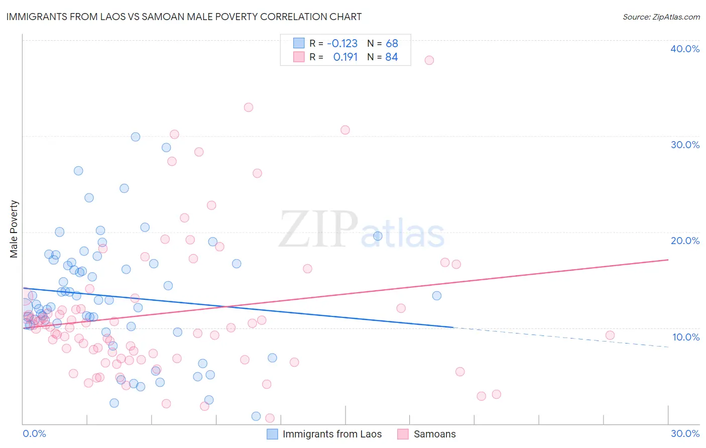 Immigrants from Laos vs Samoan Male Poverty