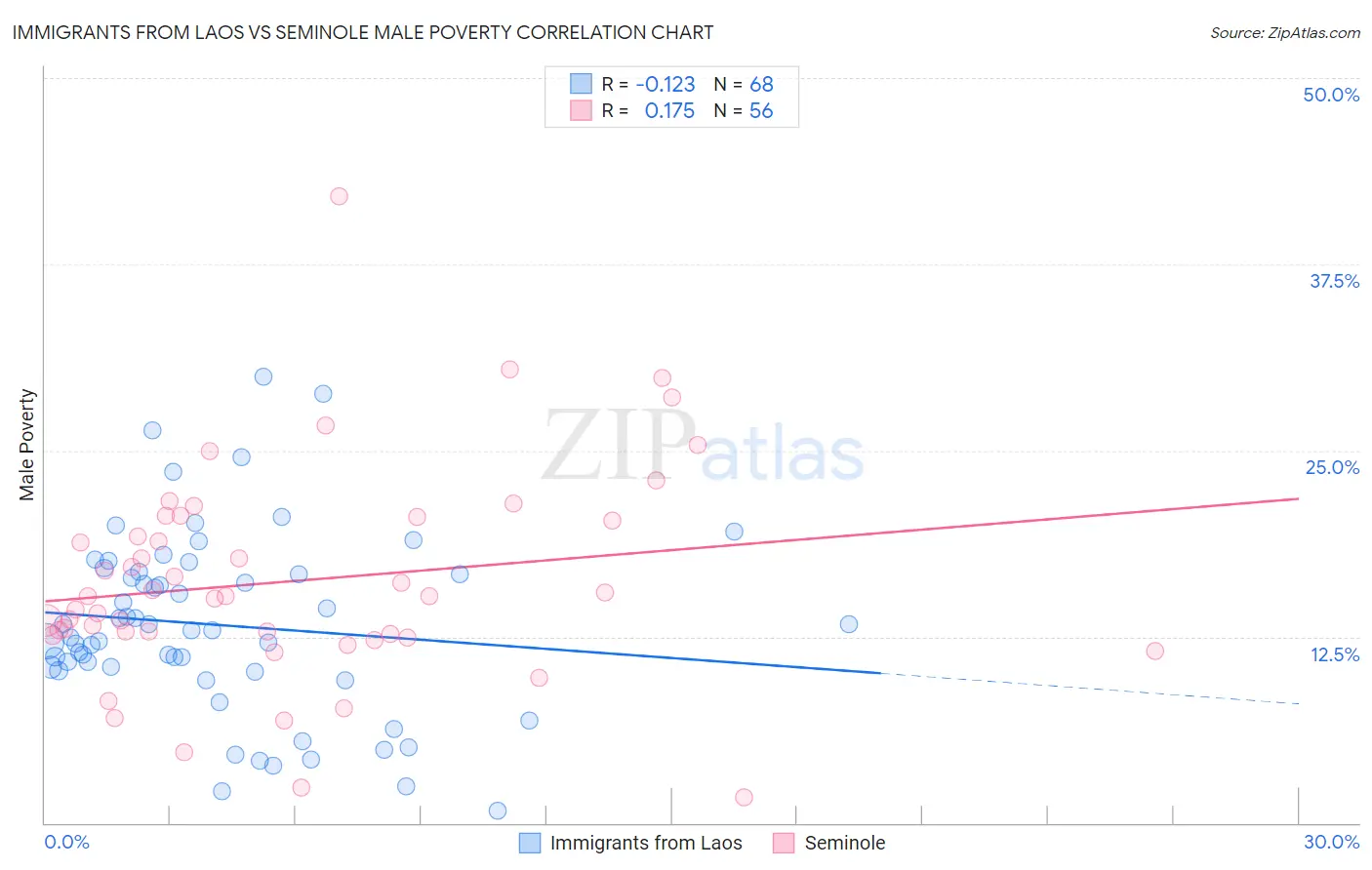 Immigrants from Laos vs Seminole Male Poverty