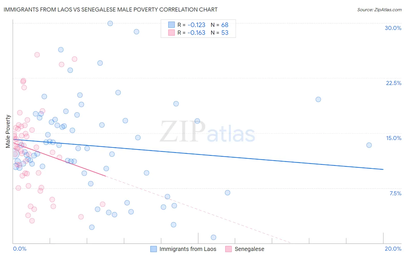 Immigrants from Laos vs Senegalese Male Poverty