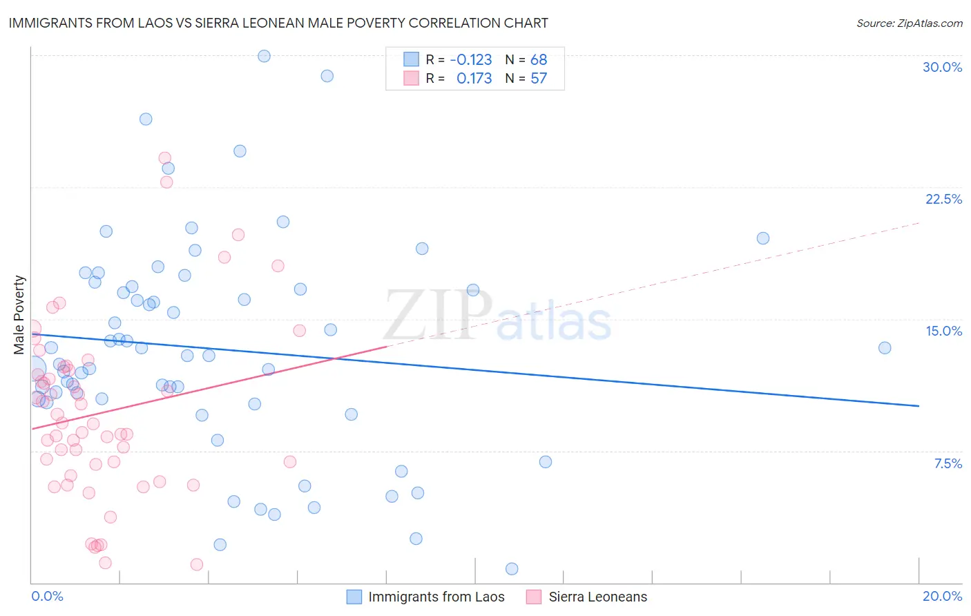 Immigrants from Laos vs Sierra Leonean Male Poverty