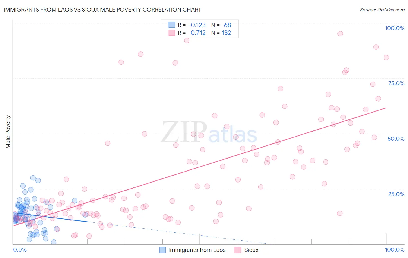 Immigrants from Laos vs Sioux Male Poverty