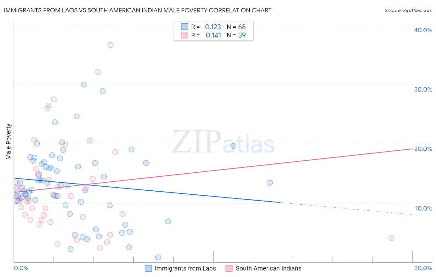 Immigrants from Laos vs South American Indian Male Poverty