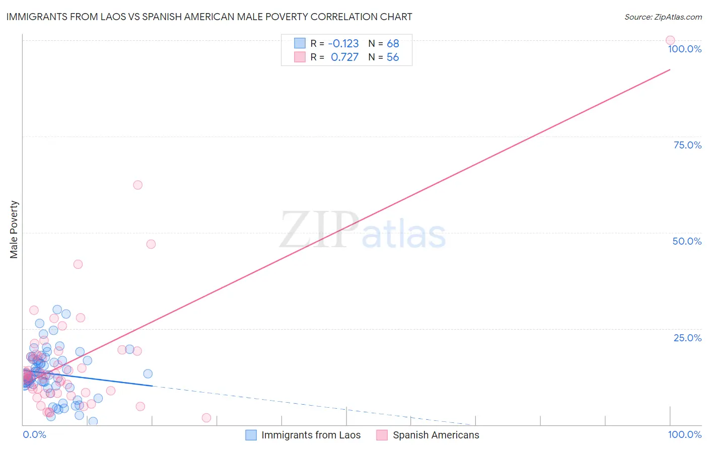 Immigrants from Laos vs Spanish American Male Poverty