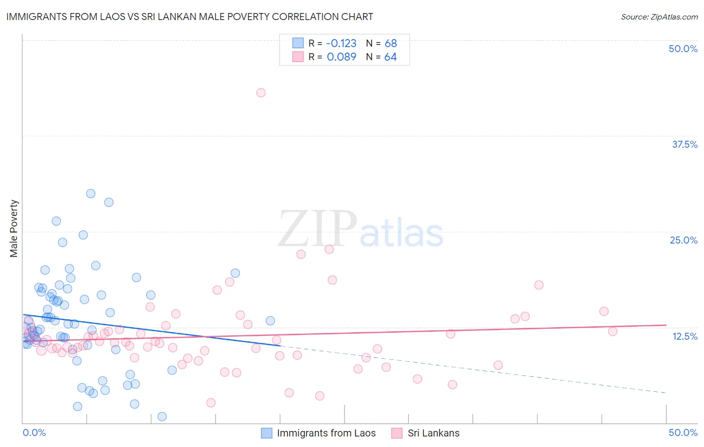 Immigrants from Laos vs Sri Lankan Male Poverty