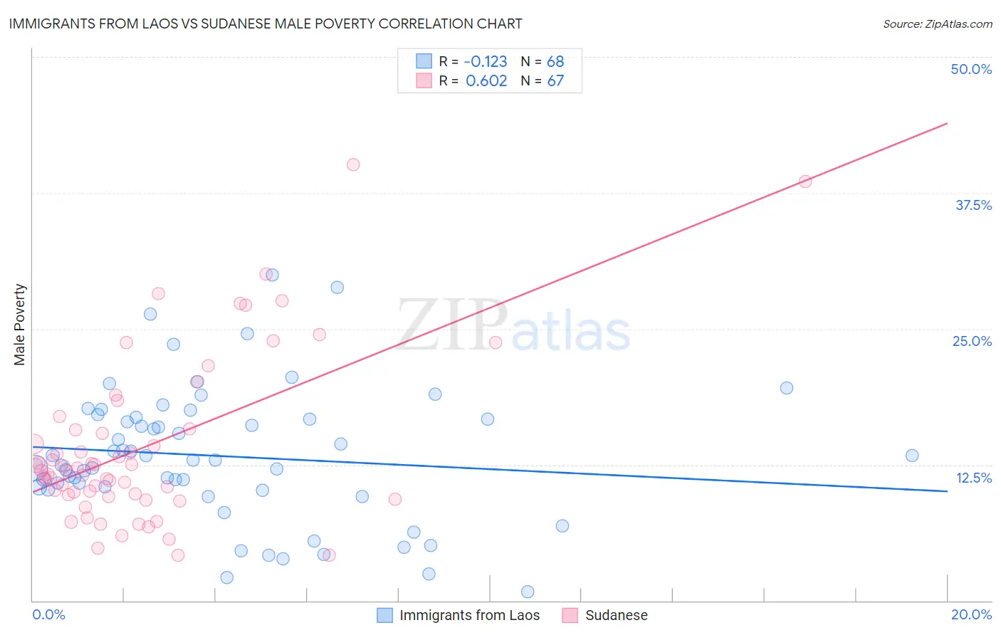 Immigrants from Laos vs Sudanese Male Poverty