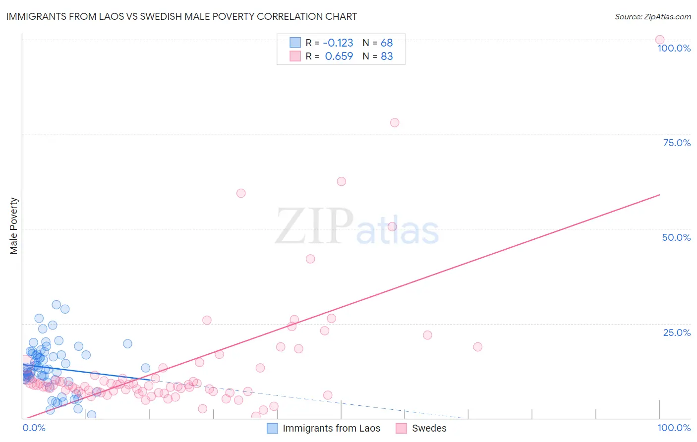 Immigrants from Laos vs Swedish Male Poverty