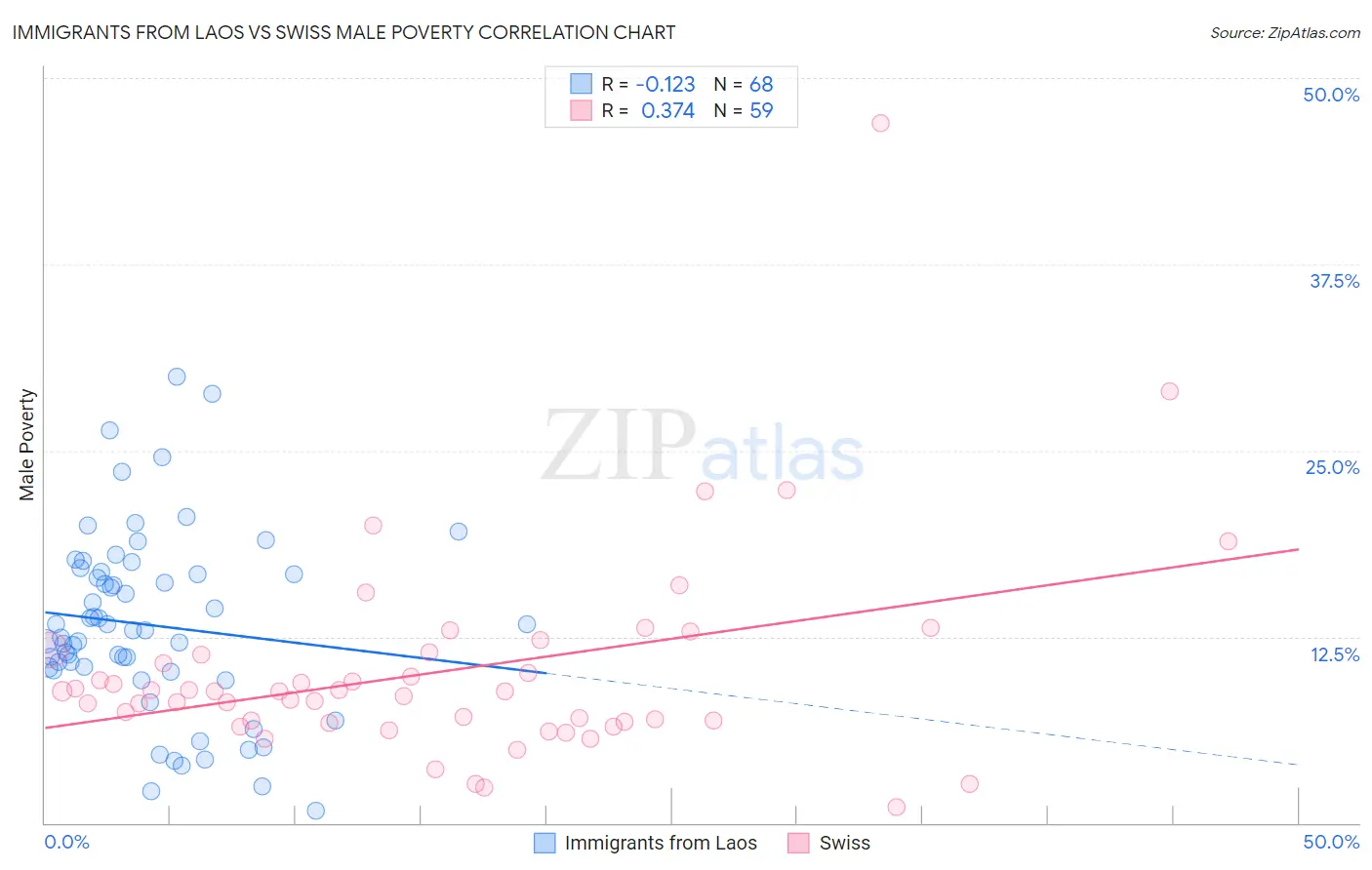 Immigrants from Laos vs Swiss Male Poverty