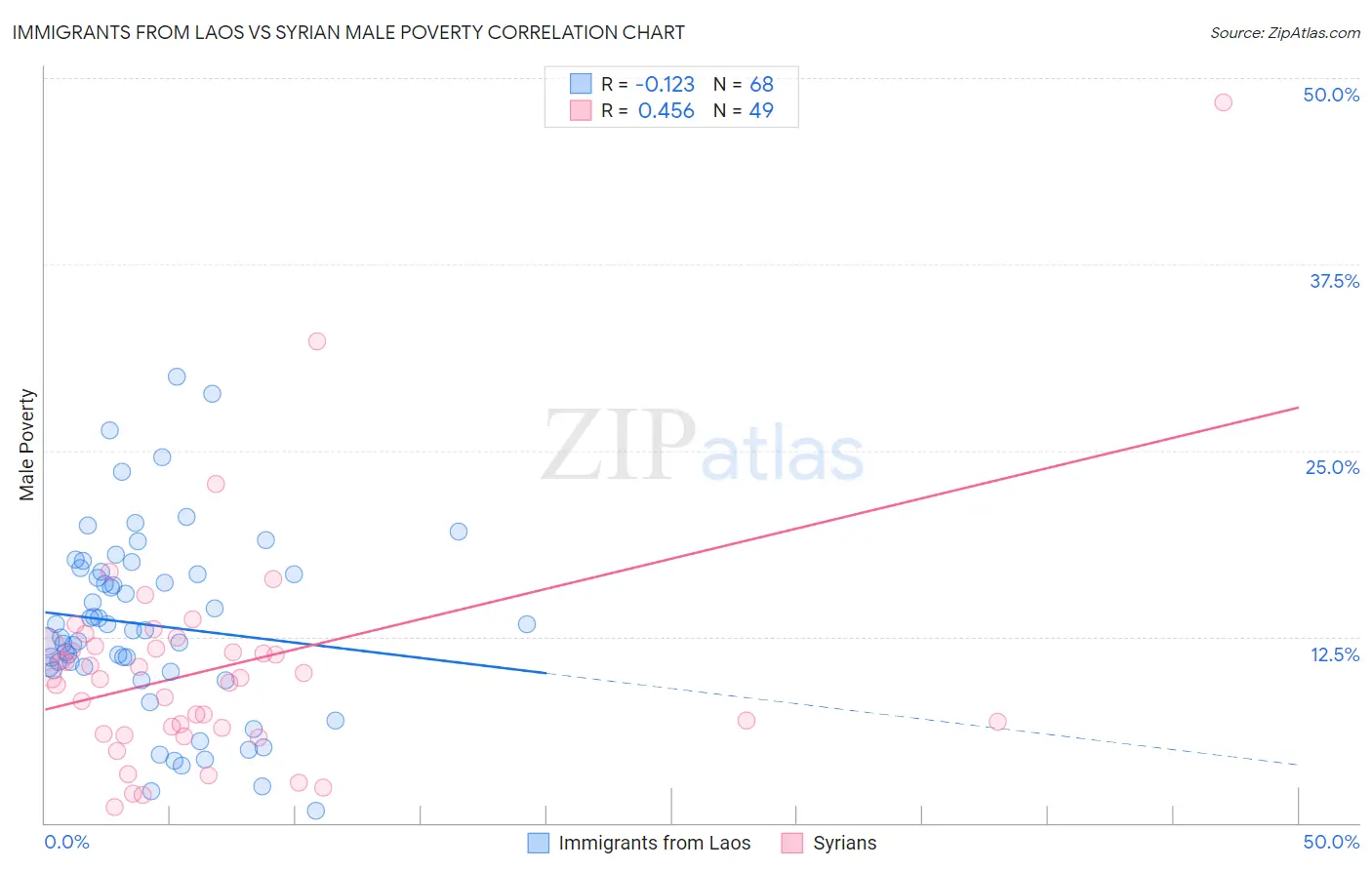 Immigrants from Laos vs Syrian Male Poverty