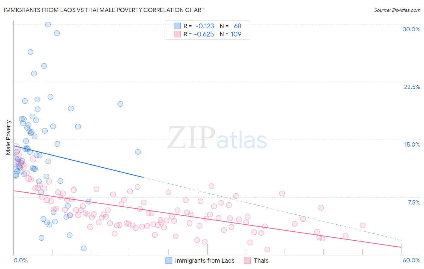 Immigrants from Laos vs Thai Male Poverty