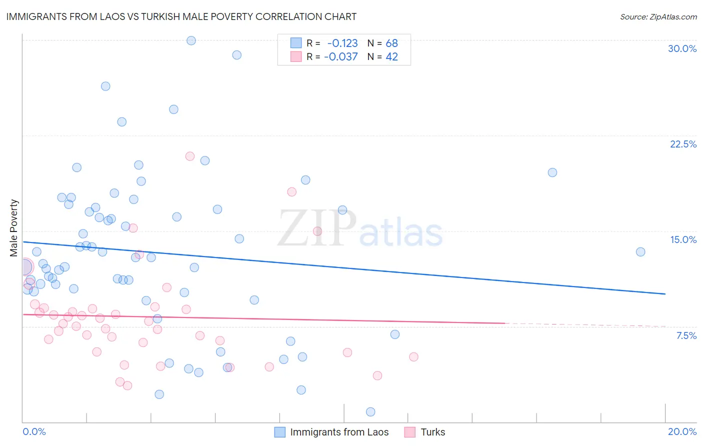 Immigrants from Laos vs Turkish Male Poverty