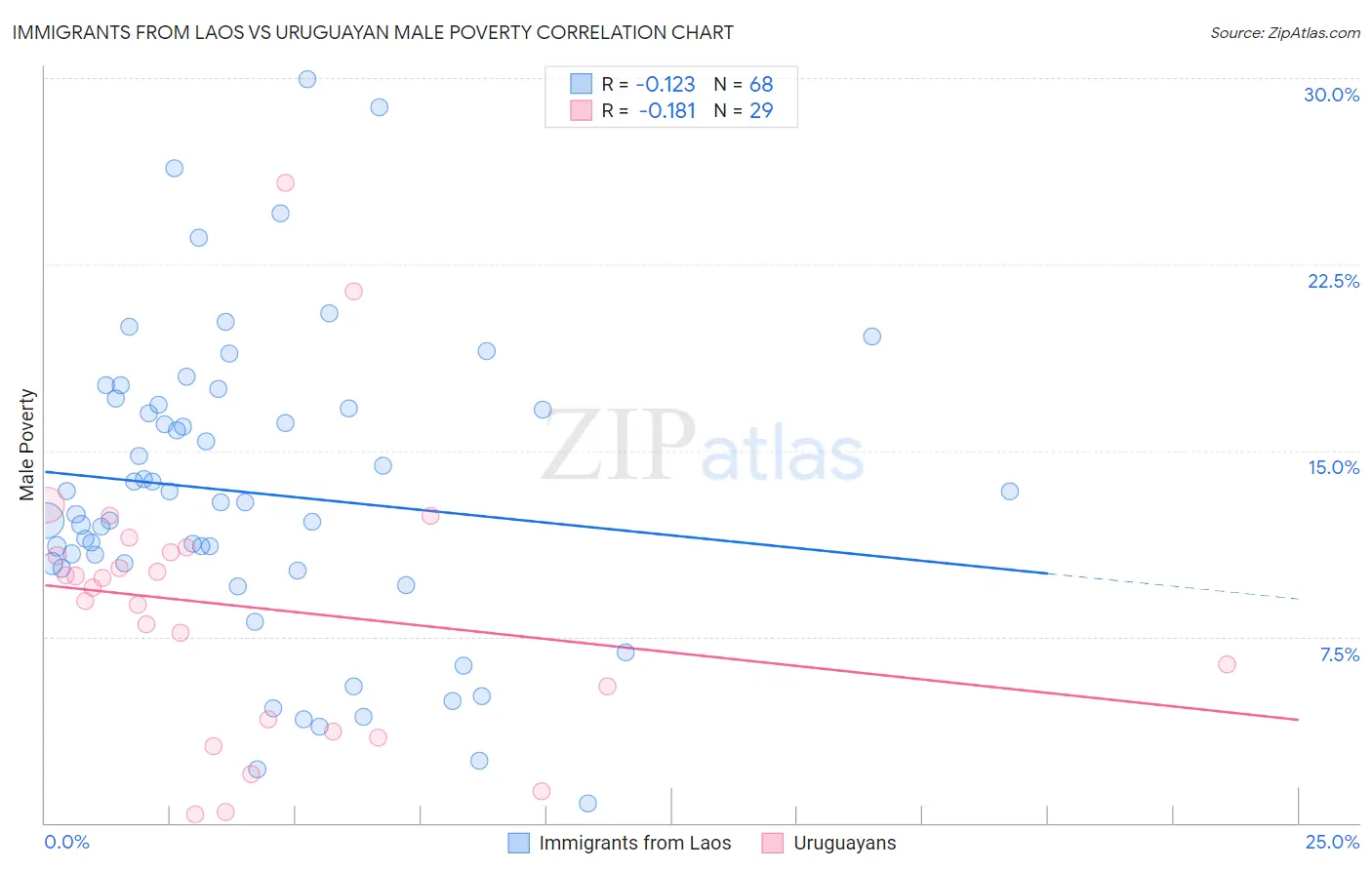 Immigrants from Laos vs Uruguayan Male Poverty