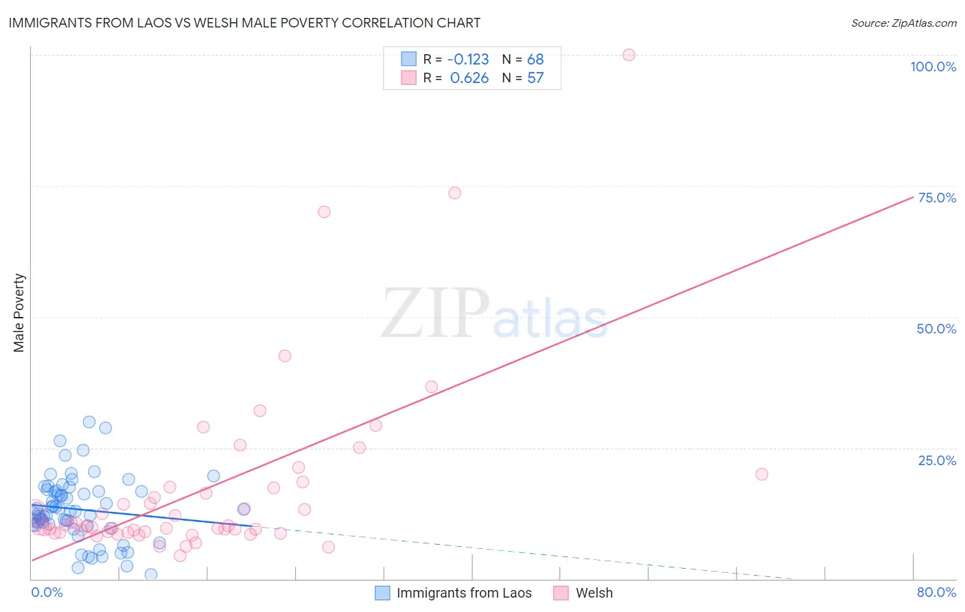 Immigrants from Laos vs Welsh Male Poverty