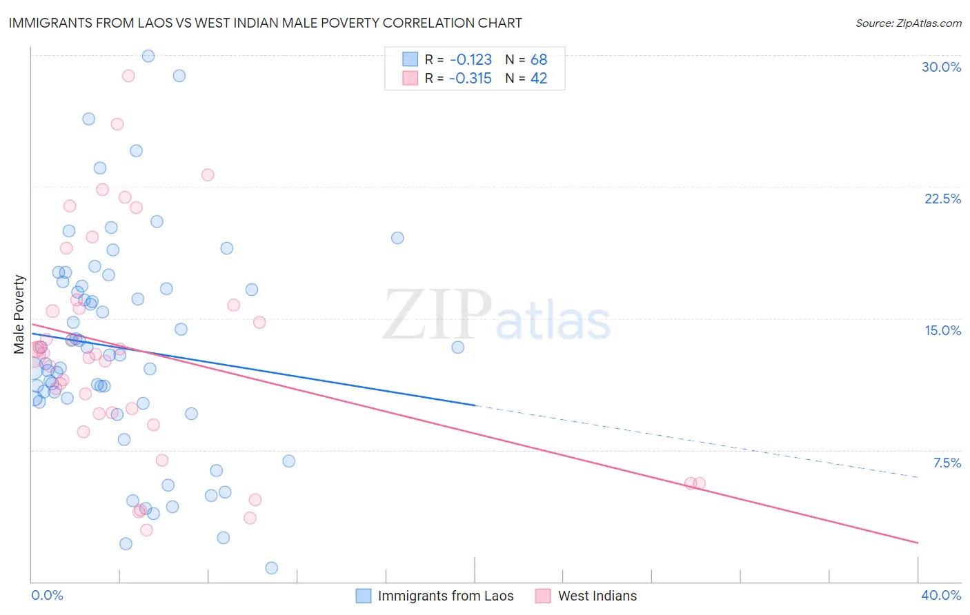 Immigrants from Laos vs West Indian Male Poverty